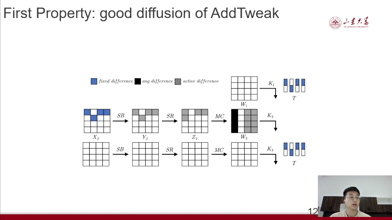 4 Breaking Down TweAES: Impossible Differential Cryptanalysis on Reduced Rounds 🔐