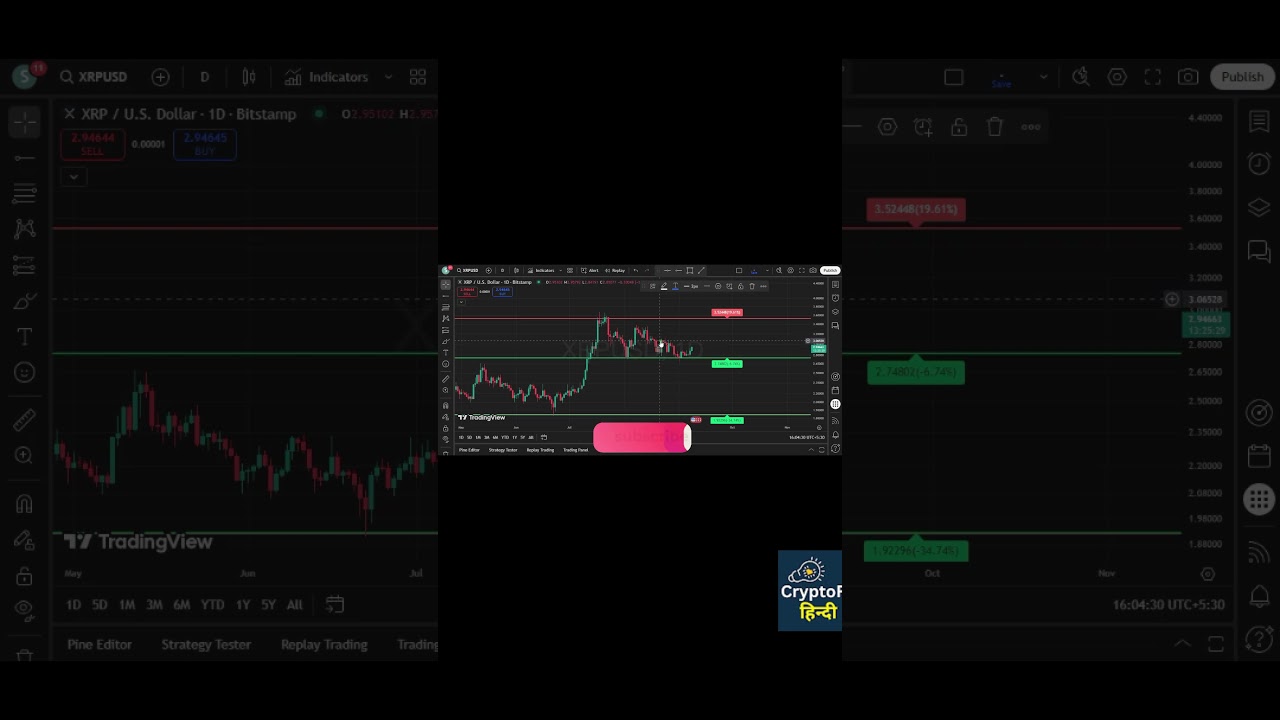 XRP में बड़ी तेजी की संभावना! 🚀 अभी देखें क्यों यह जरूरी है