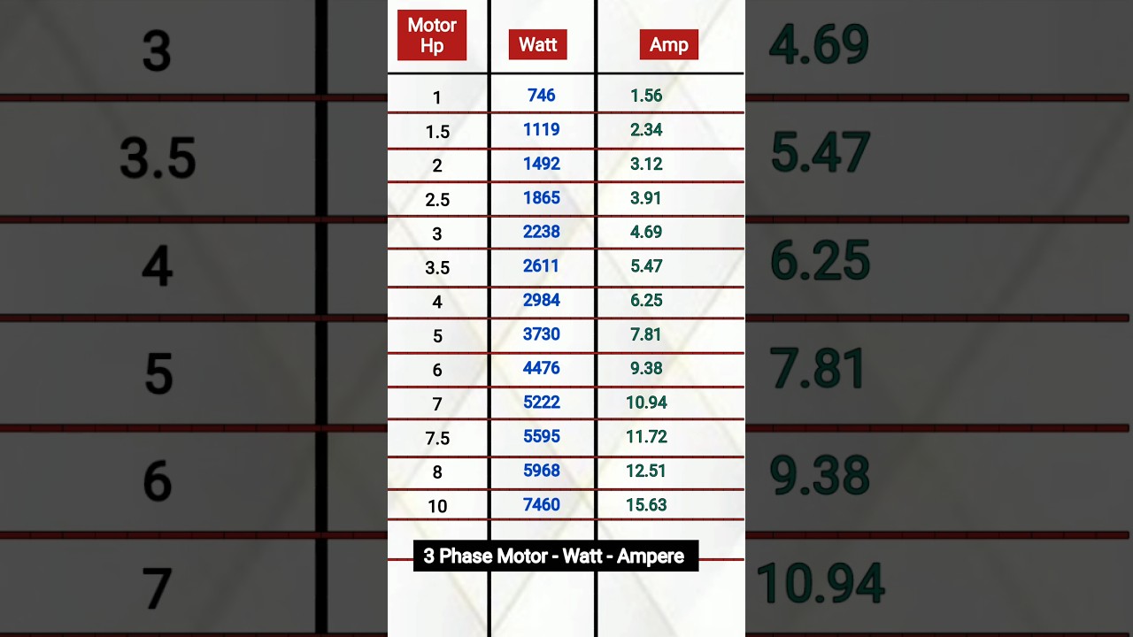 HP to Watt & Ampere for 3-Phase Motors ⚙️