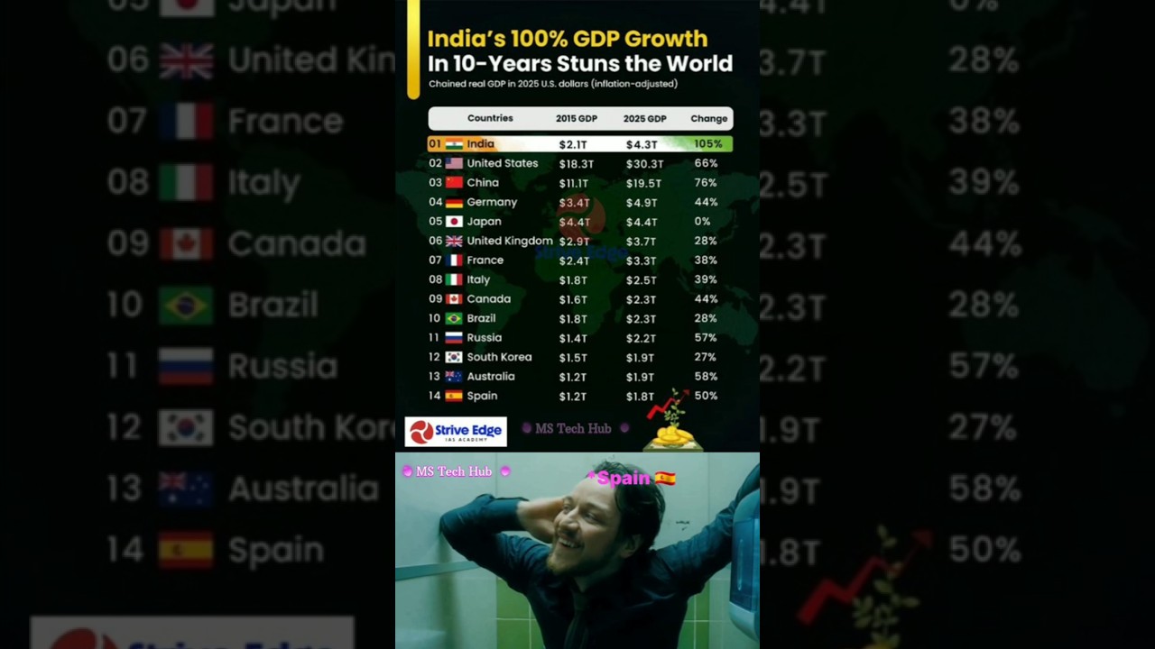 India’s 100% GDP Growth in 10 Years 🌍