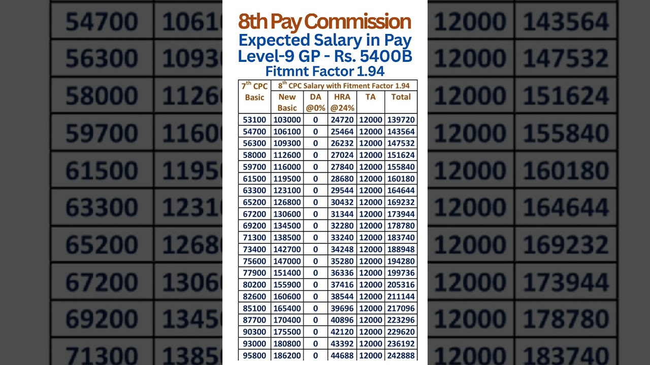 8th Pay Commission: Salary in Pay Level-9 with 1.94 Fitment