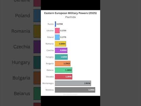 Eastern European Military Power Rank (2025) 💥🔫 #EasternEurope #MilitaryPower #2025 #Global #shorts