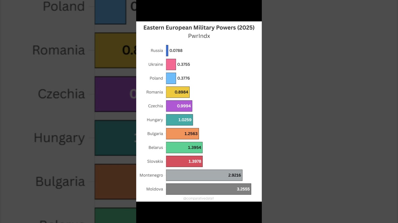 Eastern Europe's Military Power Rankings 2025 💥