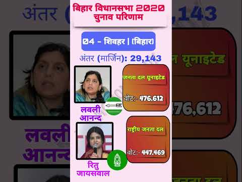 Shivahar BR-04 Lok Sabha 2024Election Results History#jdu #rjd #bihar #biharelection2020