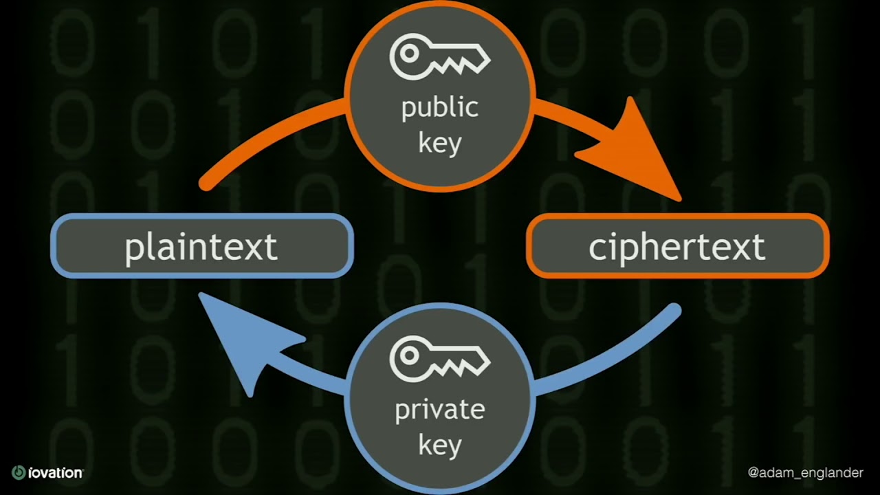 Cryptography Made Easy: A Beginner's Guide ๐