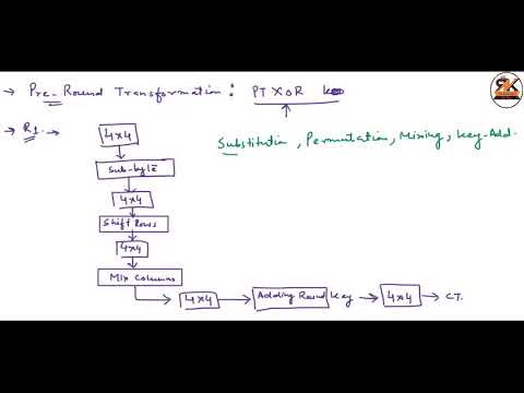 Advanced Encryption Standard || AES Algorithm