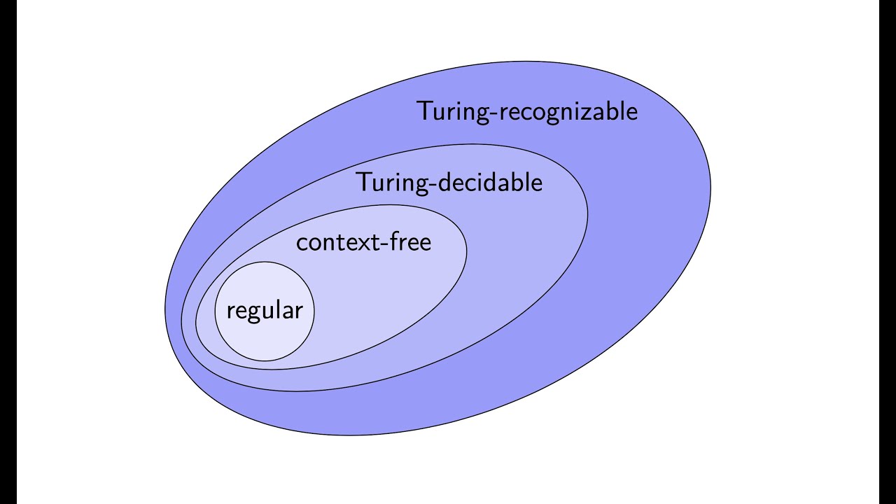 CSE 581: Computational Complexity Theory - Introduction to Alphabets, Strings, and Languages π