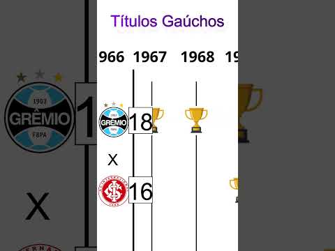 Grêmio x Internacional - Quem tem mais títulos Gáuchos? #grêmio #internacional #gauchão