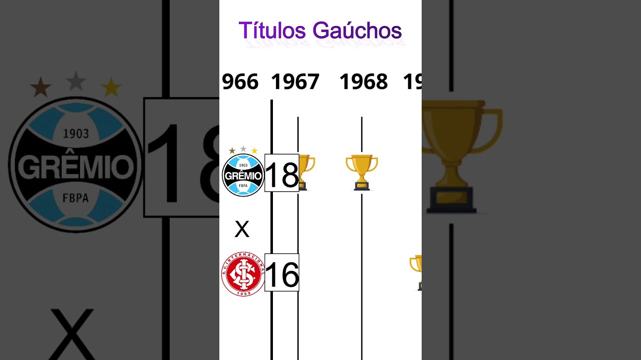Quem é o Maior Campeão Gaúcho? Grêmio ou Internacional 🏆