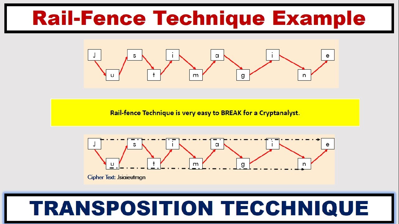 Master the Rail Fence Cipher: Easy Transposition Technique Explained π