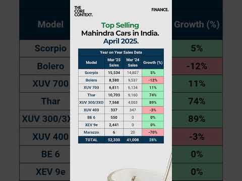 Top Selling Mahindra Cars #shorts #automobile #mahindra #be6 #xev9e #xuv700 #suv #sales #scorpio