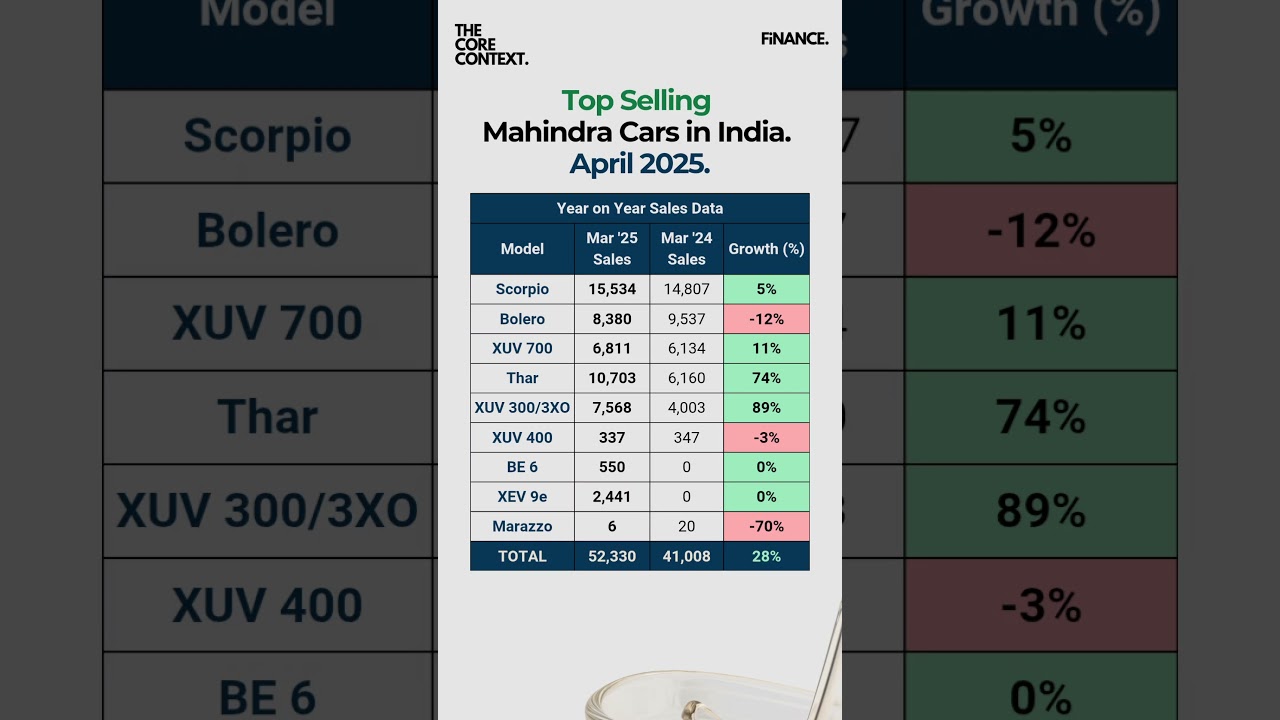 Best Selling Mahindra SUVs of 2023 🚗 | XUV700, Scorpio & More