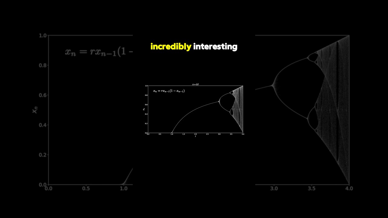 Understanding Chaos: Bifurcation Diagrams Explained π