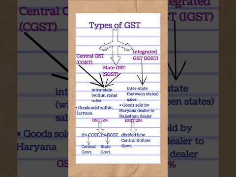 Goods and Services Tax| Types of GST| CGST SGST IGST #commerce #accounts #gst #class11 #pgtcommerce