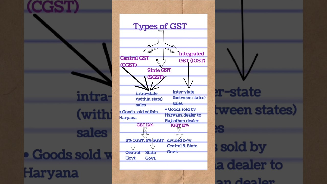 Ultimate Guide to Goods and Services Tax (GST): Types & Key Differences 📊