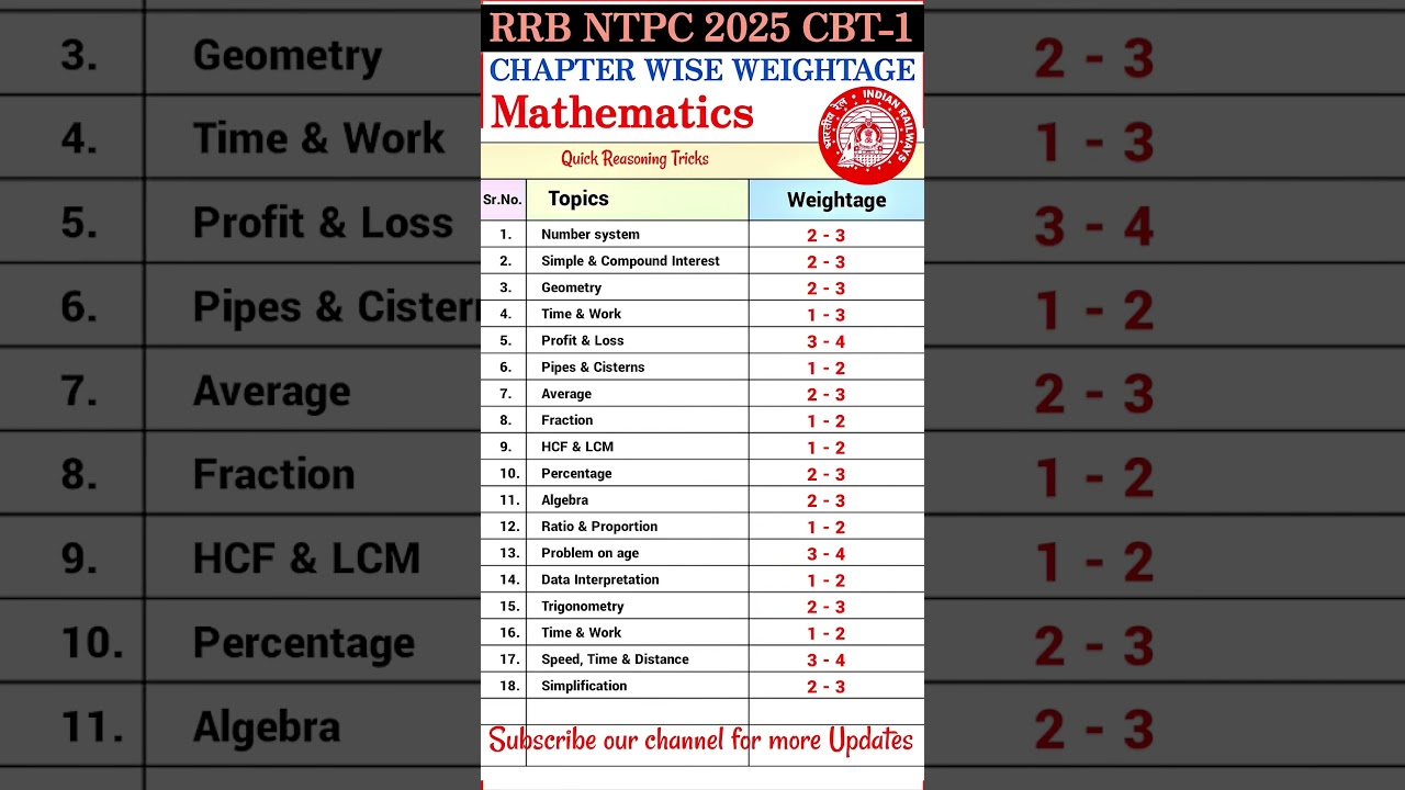 RRB NTPC 2025 Math Syllabus & Chapter Weightage 📊