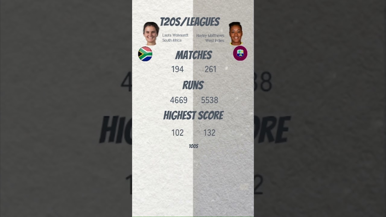 Laura Wolvaardt vs Hayley Matthews: T20 League Cricket Showdown 🏏