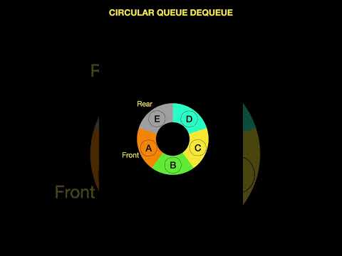CIRCULAR QUEUE Data Structure ENQUEUE,DEQUEUE,PEAK/FRONT,REAR Operations in 60 seconds