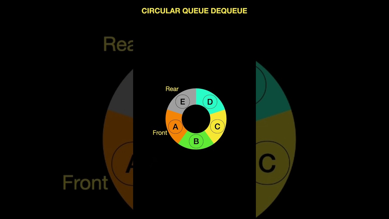 Master Circular Queue Data Structure in 60 Seconds 🚀