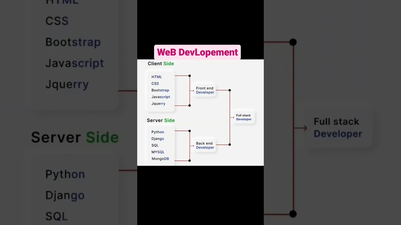 Web Dev Interview Q&A | React Native & Coding Tips