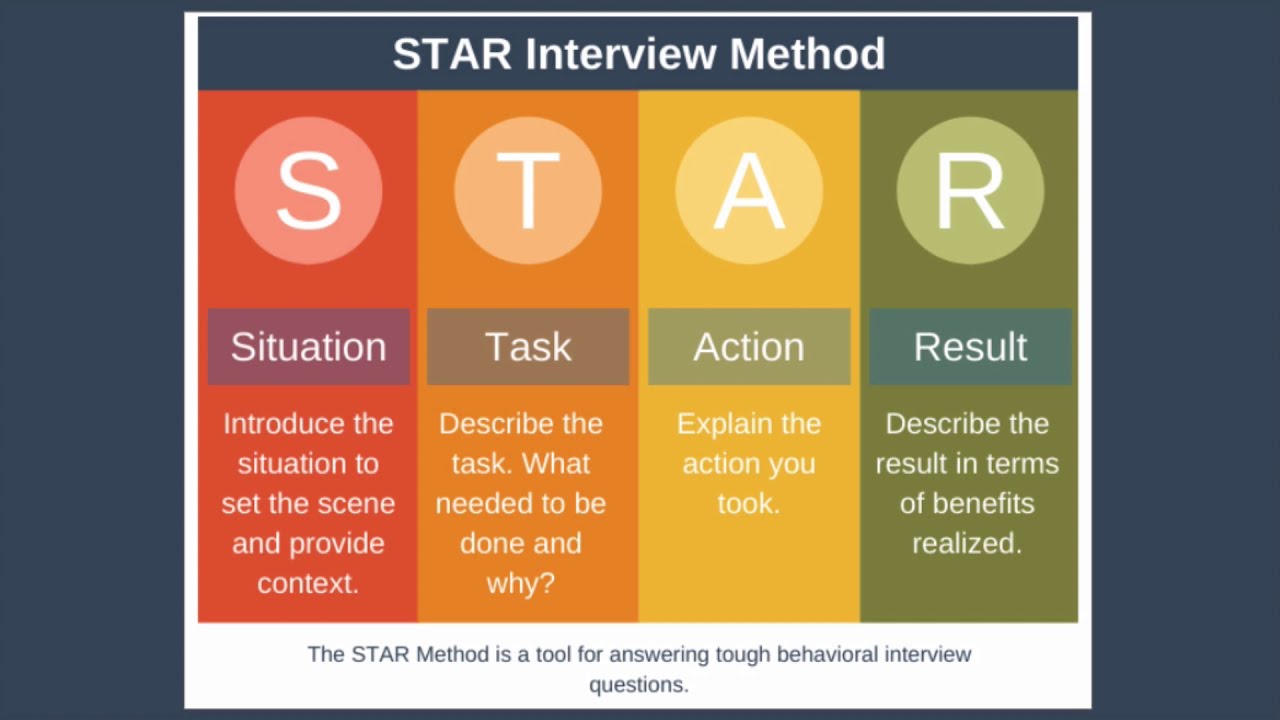 Master the STAR Method for Acing Behavioral Interviews ✨