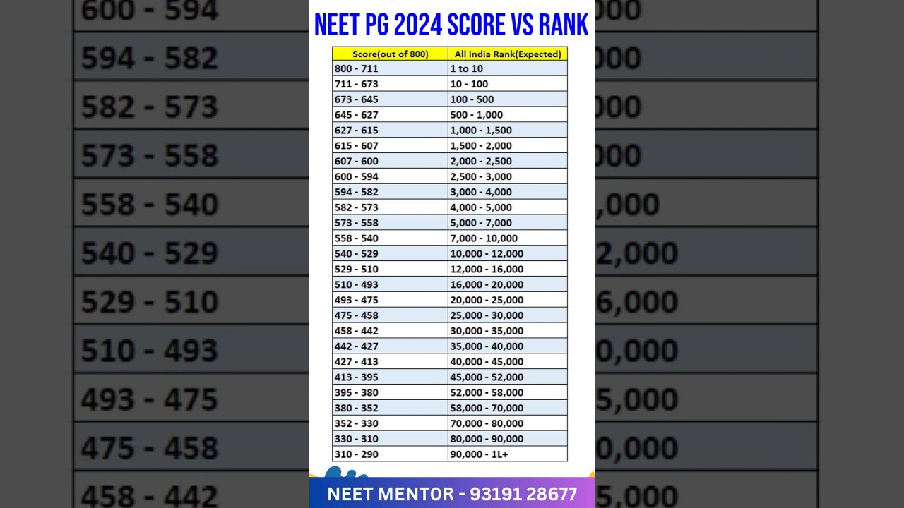 NEET PG 2024: Expected Rank vs Marks 📊
