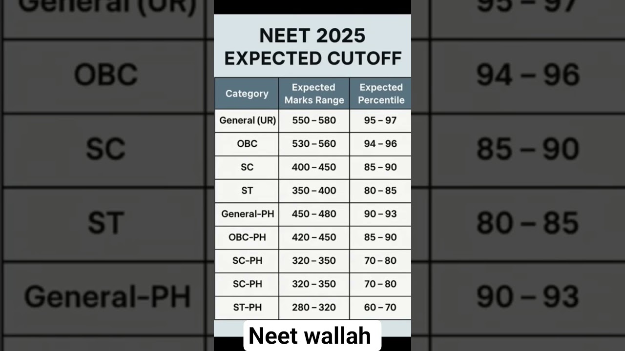 NEET UG 2025 Expected Cutoff & Percentile π
