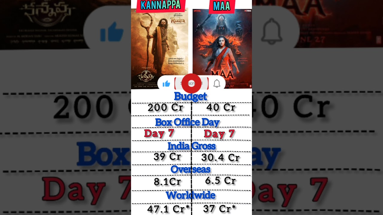 Maa Box Office Day 7 & Kannappa Collection π