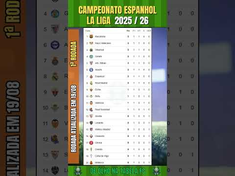 Classificação Campeonato Espanhol – La Liga 2025/26 - Tabela Atualizada #shortsfutebol #laliga2025