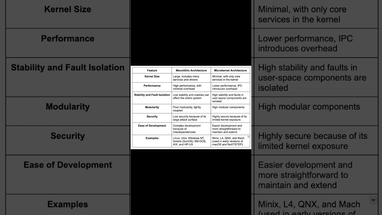 Monolithic vs Microkernel OS: Key Differences
