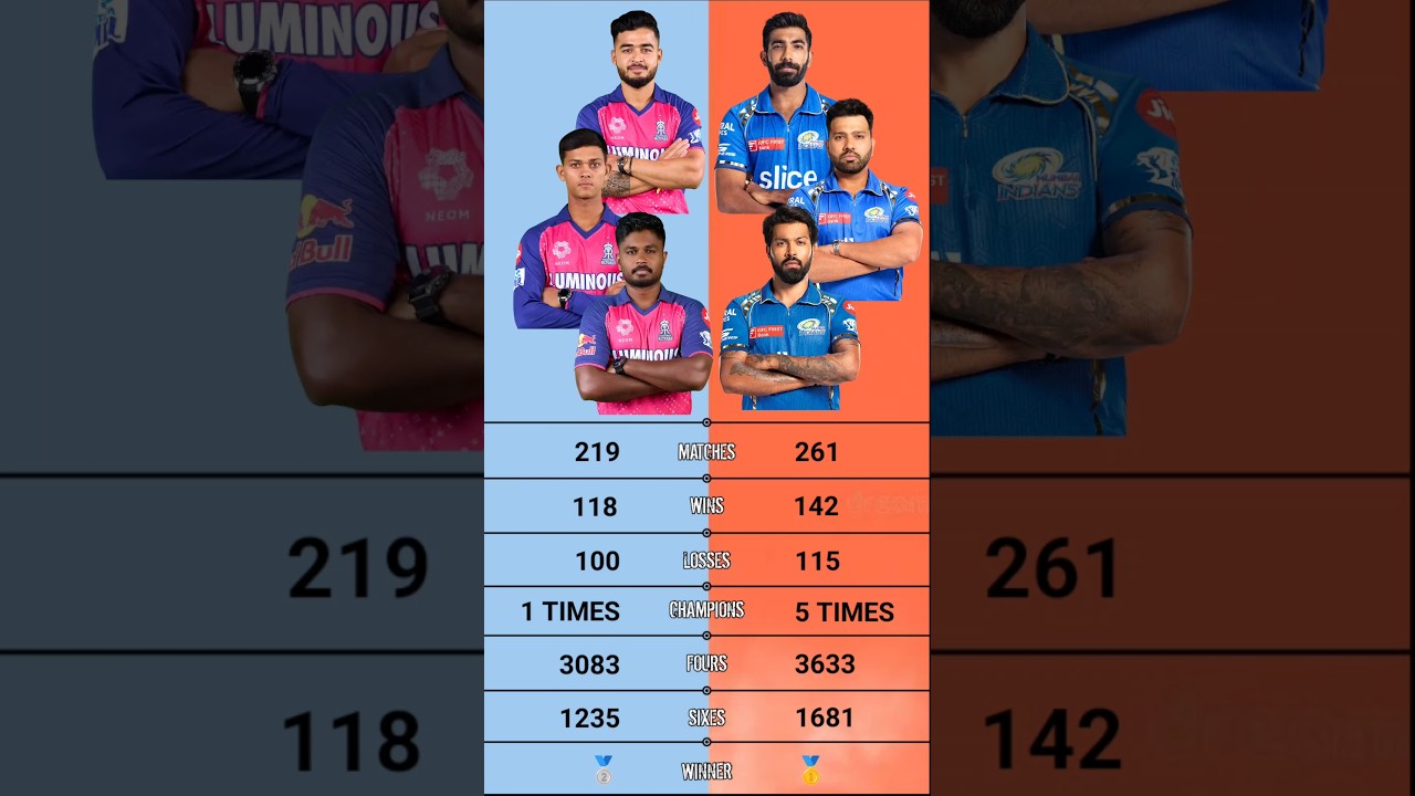 MI vs RR: Match Results & Comparison 🏏