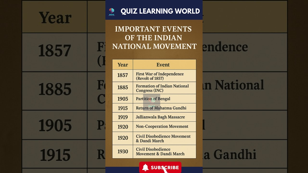 Important Events of Indian National Movement ๐ฎ๐ณ | Must-Know History Facts #IndianFreedom #GK2025