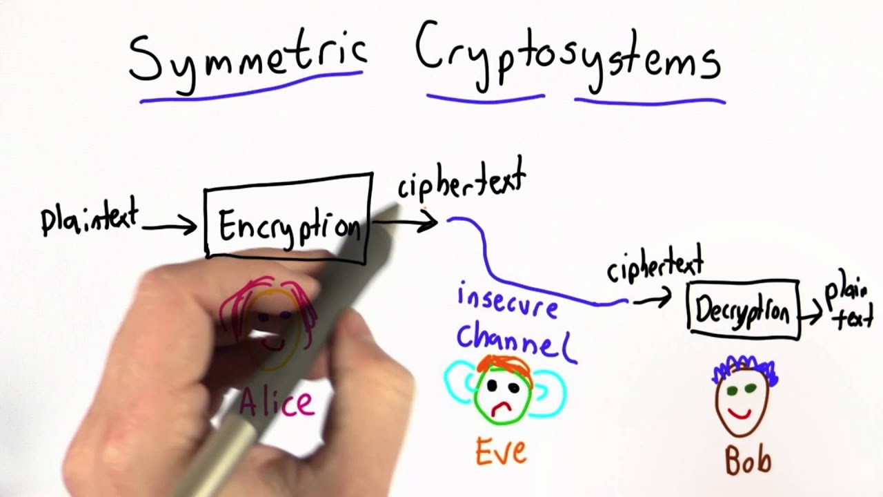 Understanding Symmetric Cryptosystems in Applied Cryptography π