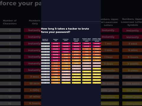 How long it takes for Hackers to Brute-Force Your Passwords