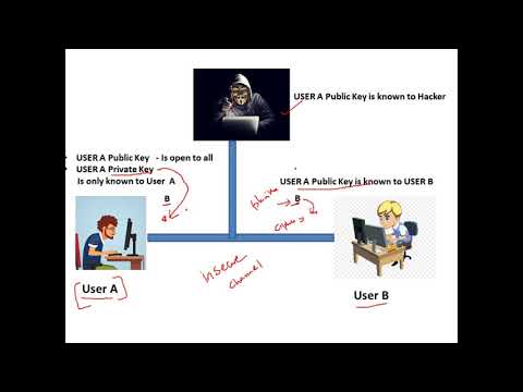 Public key Cryptography - What is it? - Cryptography - Cyber Security - CSE4003