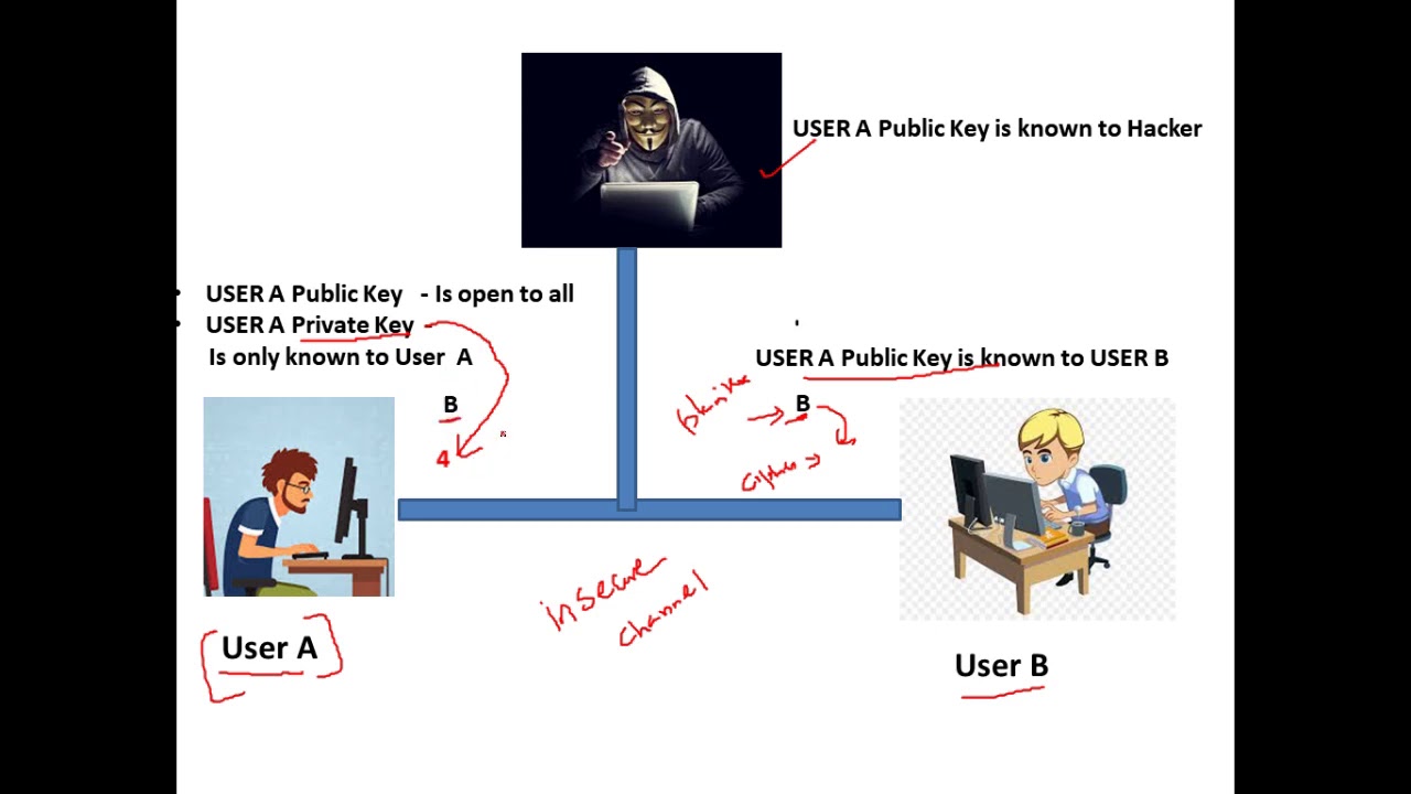 Public Key Cryptography Explained 🔐 | Cyber Security Basics