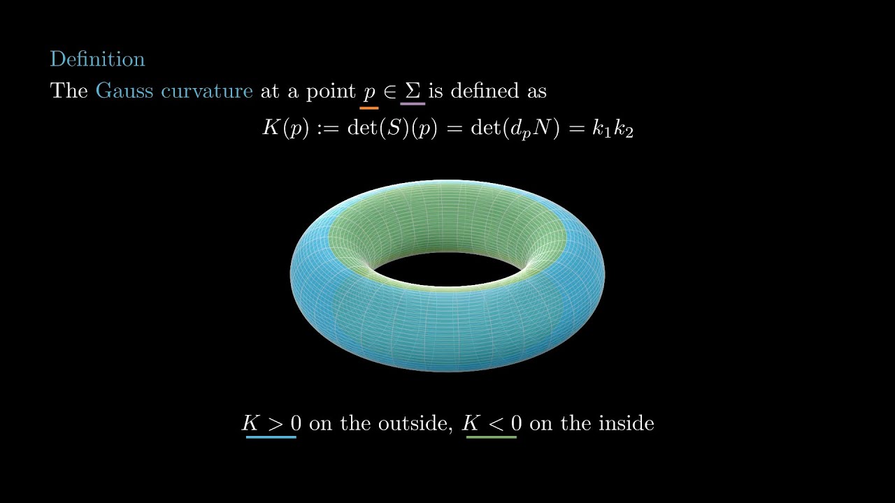 Differential Geometry: Gauss Map & Curvature π