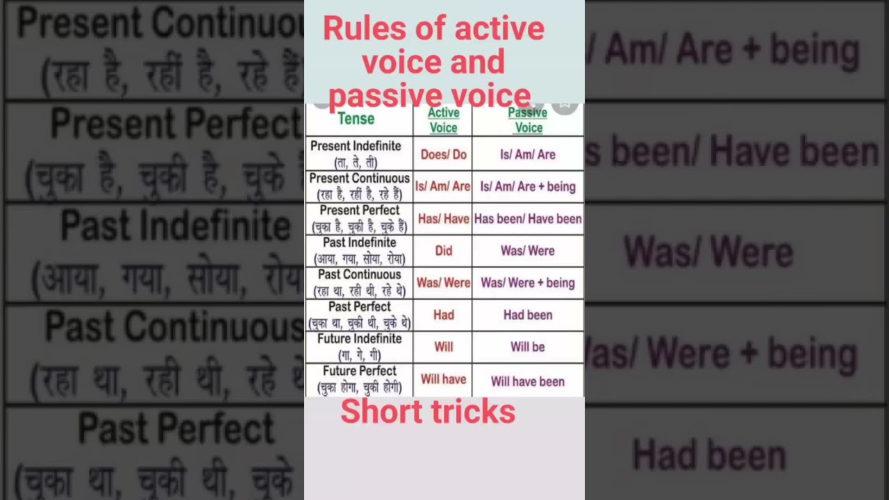 Master Active & Passive Voice: Quick Rules & Tips ✍️
