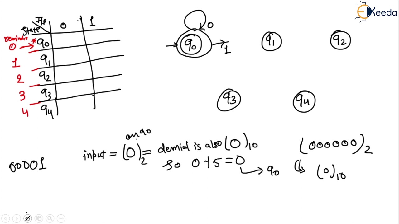 Type 1 Problem 4: Finite State Machine | Automata Theory