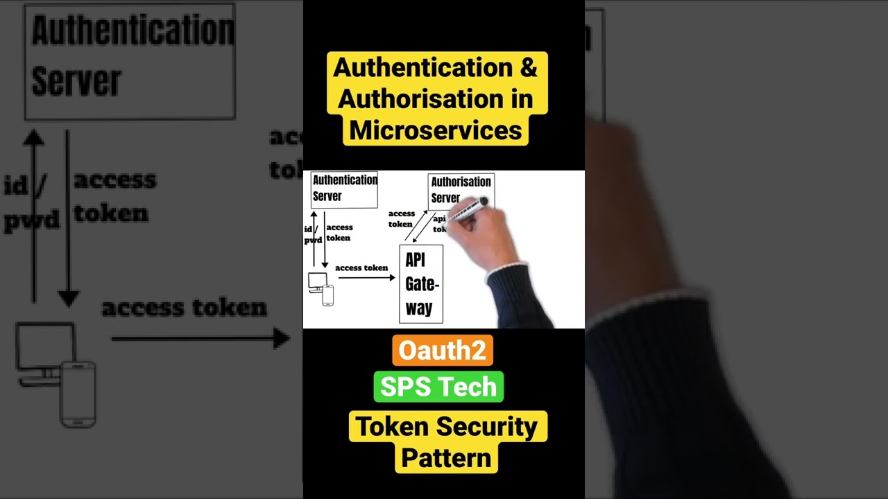 Microservices Authentication & Authorization π
