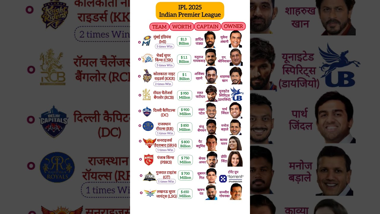 IPL 2025: Captains & Owners 🏏