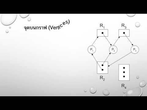 Deadlock Characterization