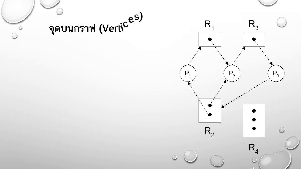 Deadlock Characterization