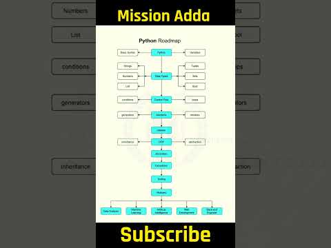 Python Roadmap for Beginners! ๐ Learn Python Programming Basic Instructions Step-by-Step" #shorts