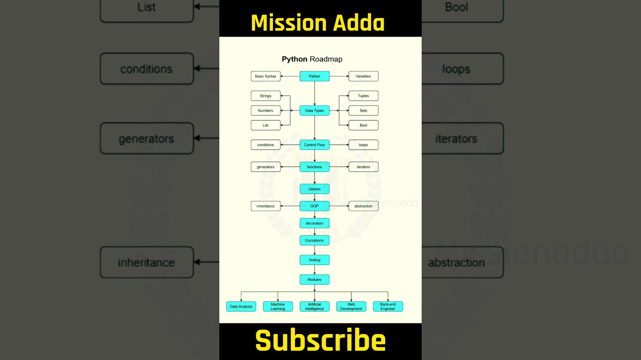 Python Roadmap for Beginners: Easy Step-by-Step Guide 🐍