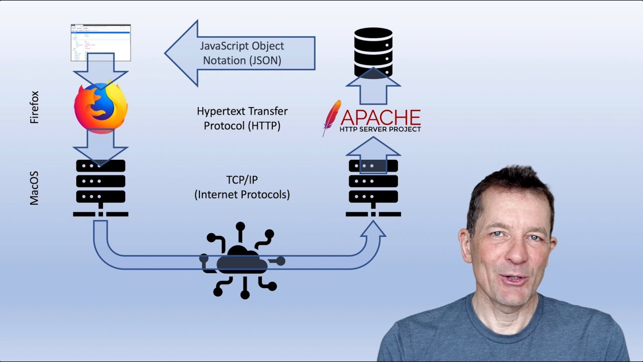 Understanding Web Services: How Applications Communicate Over the Web 🌐