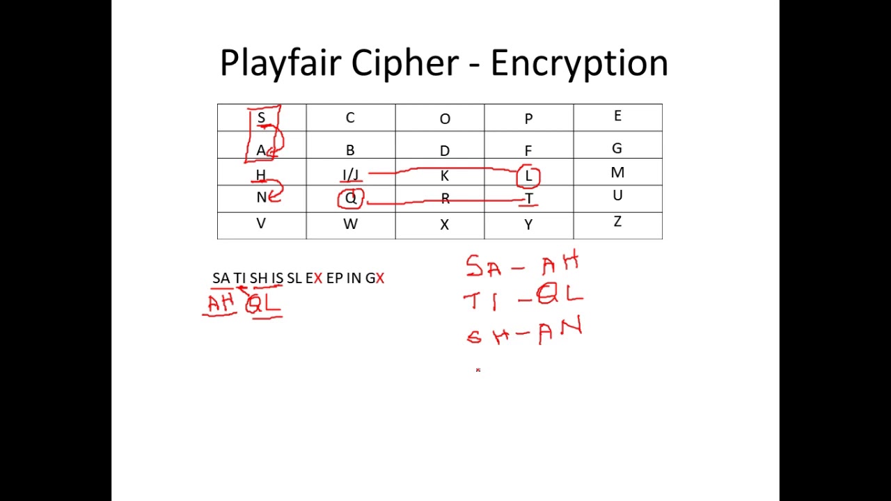 Master Playfair Cipher: Encryption & Decryption Explained with Example π
