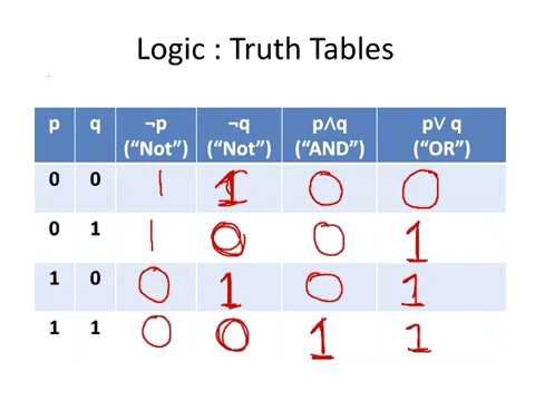 Logical Truth Tables (Discrete Mathematics )