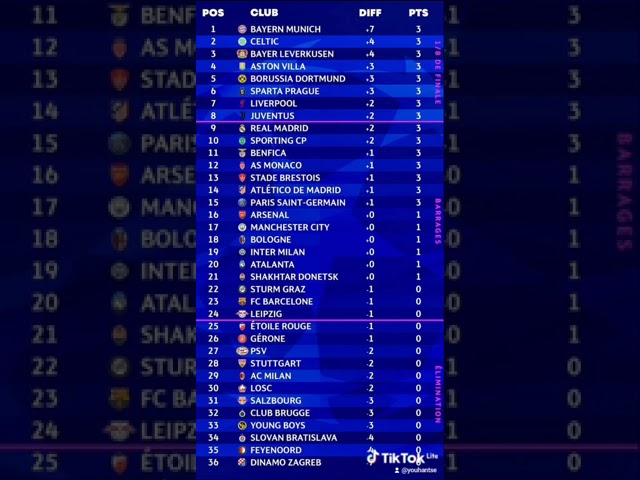 Classement après la 1ère Journée de la Ligue des Champions 2024-2025