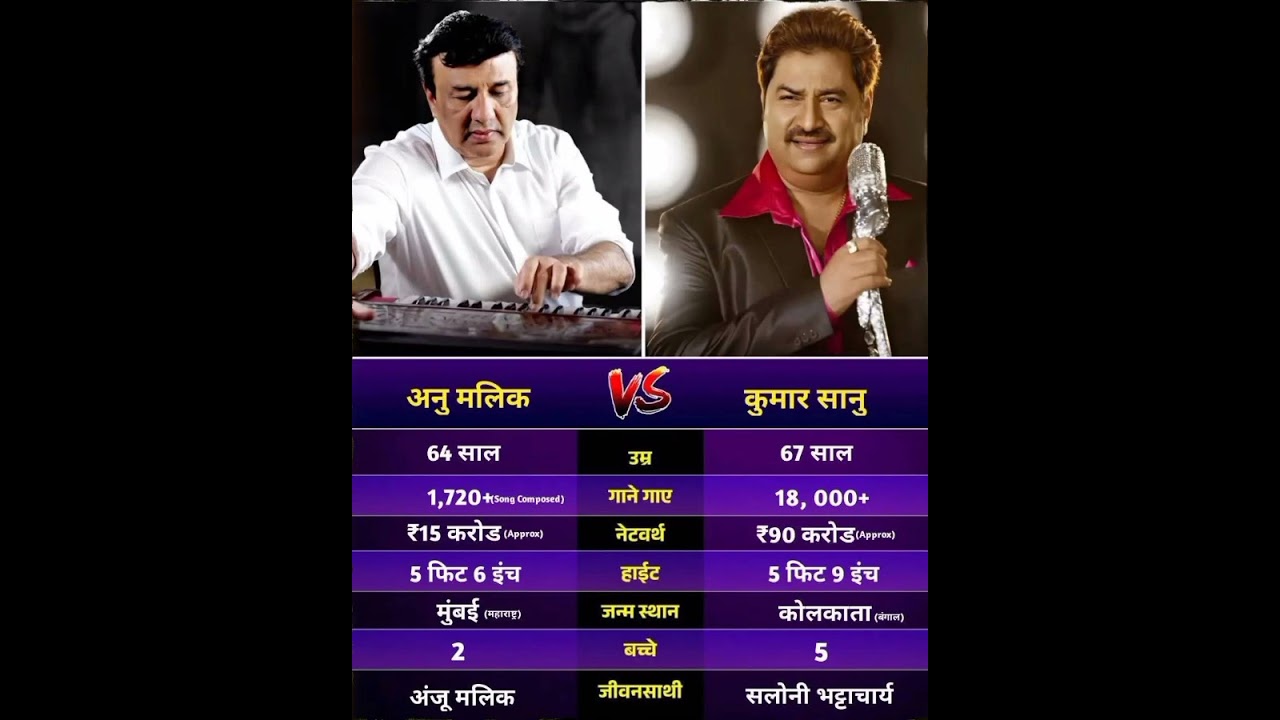 Anu Malik & Kumar Sanu: Bollywood Legends 🎶